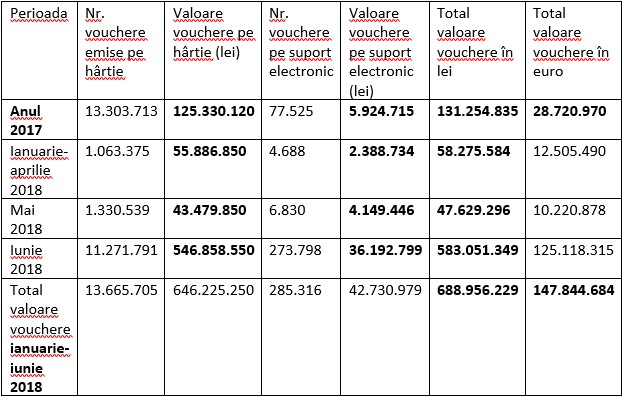 Valoare vouchere de vacanta